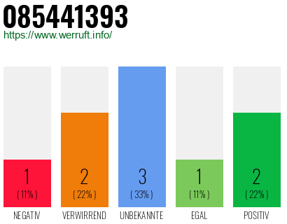 Rufnummer 085441393 Telefonnummer 085441393