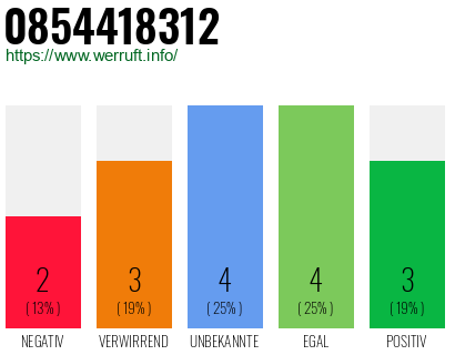 Rufnummer 0854418312 Telefonnummer 0854418312