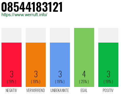 Rufnummer 08544183121 Telefonnummer 08544183121