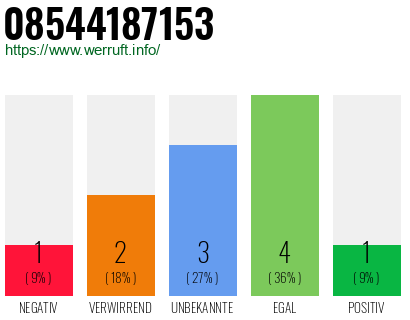 Rufnummer 08544187153 Telefonnummer 08544187153