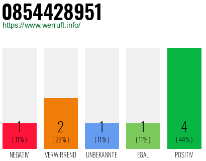Rufnummer 0854428951 Telefonnummer 0854428951