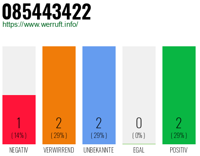 Rufnummer 085443422 Telefonnummer 085443422