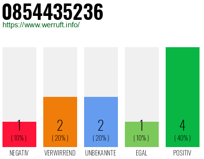 Rufnummer 0854435236 Telefonnummer 0854435236