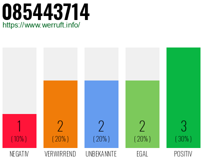 Rufnummer 085443714 Telefonnummer 085443714