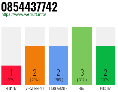 Rufnummer 0854437742 Telefonnummer 0854437742