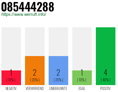 Rufnummer 085444288 Telefonnummer 085444288