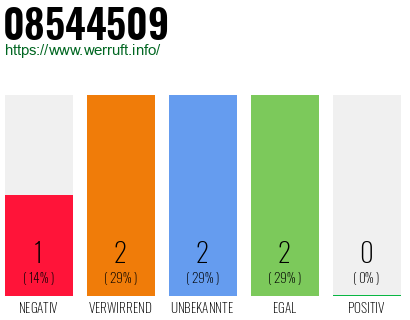 Rufnummer 08544509 Telefonnummer 08544509