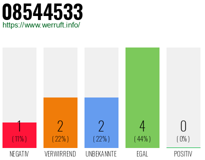 Rufnummer 08544533 Telefonnummer 08544533