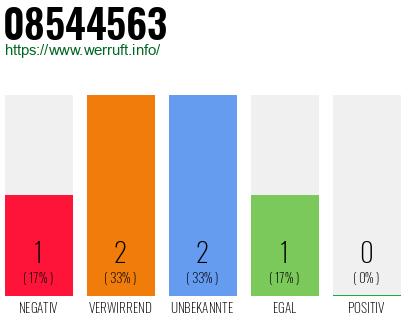 Rufnummer 08544563 Telefonnummer 08544563