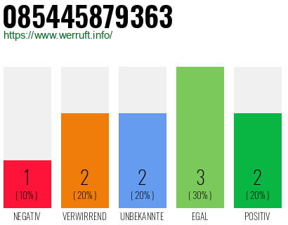 Rufnummer 085445879363 Telefonnummer 085445879363