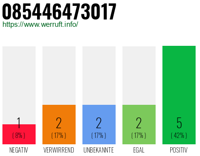 Rufnummer 085446473017 Telefonnummer 085446473017