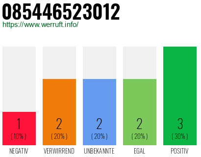 Rufnummer 085446523012 Telefonnummer 085446523012