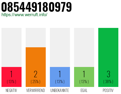 Rufnummer 085449180979 Telefonnummer 085449180979