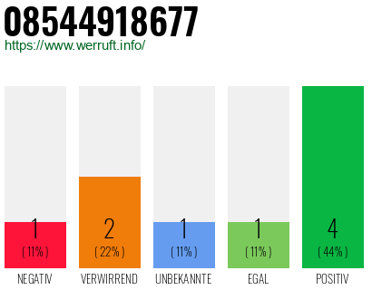 Rufnummer 08544918677 Telefonnummer 08544918677