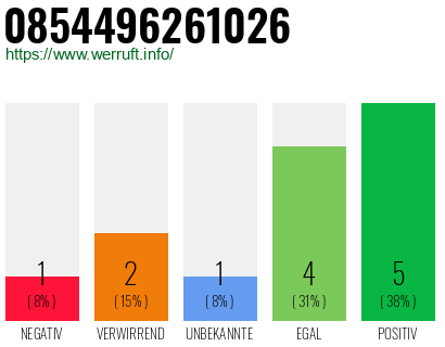 Rufnummer 0854496261026 Telefonnummer 0854496261026