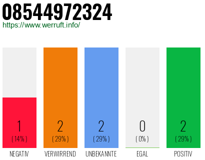 Rufnummer 08544972324 Telefonnummer 08544972324