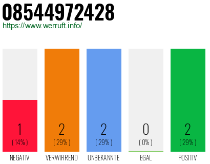Rufnummer 08544972428 Telefonnummer 08544972428