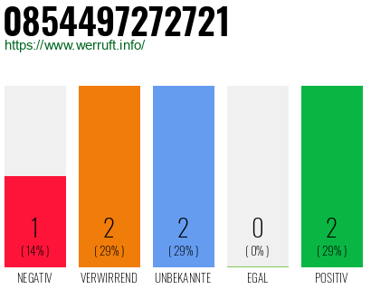 Rufnummer 0854497272721 Telefonnummer 0854497272721