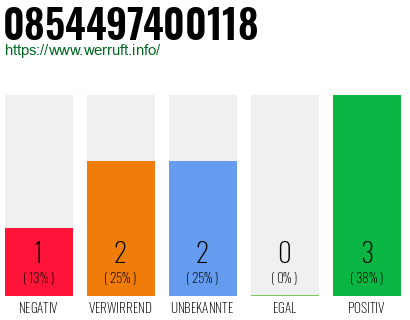Rufnummer 0854497400118 Telefonnummer 0854497400118