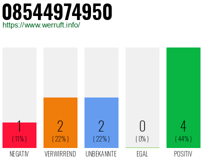 Rufnummer 08544974950 Telefonnummer 08544974950