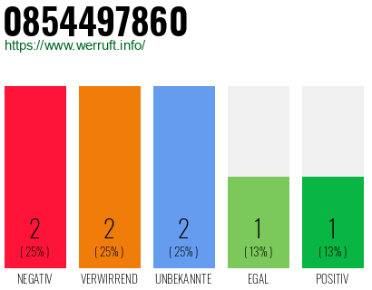 Rufnummer 0854497860 Telefonnummer 0854497860