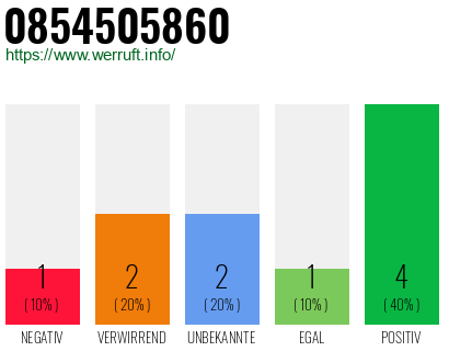 Rufnummer 0854505860 Telefonnummer 0854505860