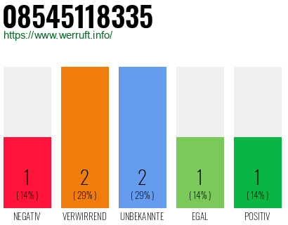 Rufnummer 08545118335 Telefonnummer 08545118335
