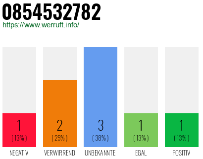 Rufnummer 0854532782 Telefonnummer 0854532782