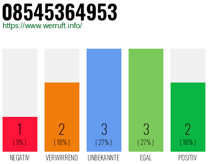 Rufnummer 08545364953 Telefonnummer 08545364953