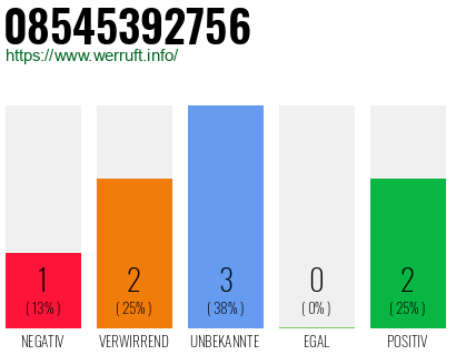 Rufnummer 08545392756 Telefonnummer 08545392756