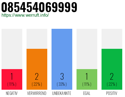 Rufnummer 085454069999 Telefonnummer 085454069999