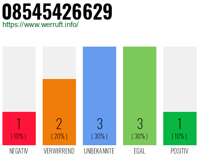 Rufnummer 08545426629 Telefonnummer 08545426629