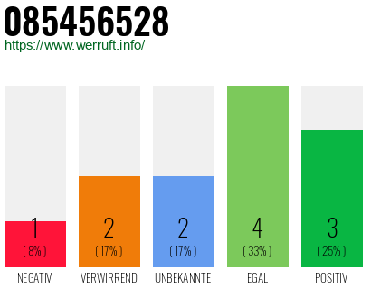 Rufnummer 085456528 Telefonnummer 085456528