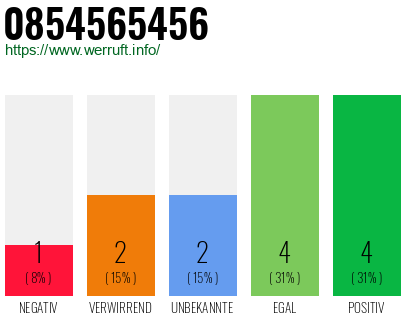Rufnummer 0854565456 Telefonnummer 0854565456