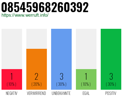 Rufnummer 08545968260392 Telefonnummer 08545968260392
