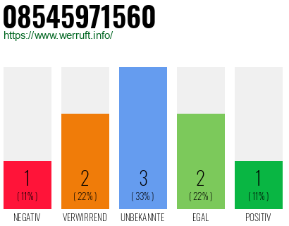 Rufnummer 08545971560 Telefonnummer 08545971560