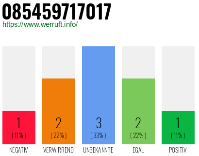 Rufnummer 085459717017 Telefonnummer 085459717017