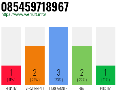 Rufnummer 085459718967 Telefonnummer 085459718967