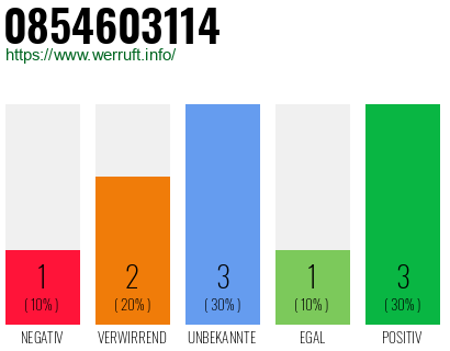 Rufnummer 0854603114 Telefonnummer 0854603114