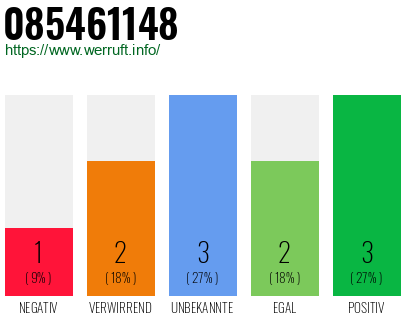 Rufnummer 085461148 Telefonnummer 085461148