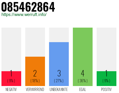 Rufnummer 085462864 Telefonnummer 085462864