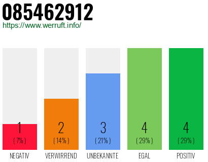 Rufnummer 085462912 Telefonnummer 085462912