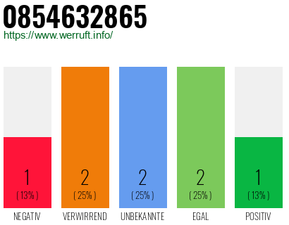 Rufnummer 0854632865 Telefonnummer 0854632865
