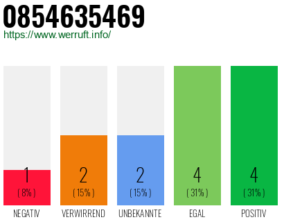 Rufnummer 0854635469 Telefonnummer 0854635469
