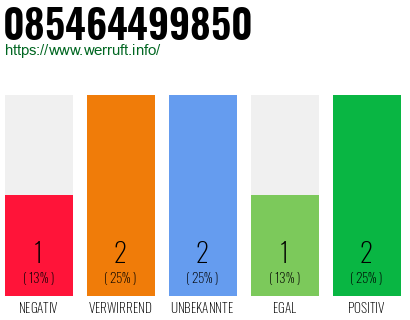 Rufnummer 085464499850 Telefonnummer 085464499850