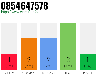 Rufnummer 0854647578 Telefonnummer 0854647578