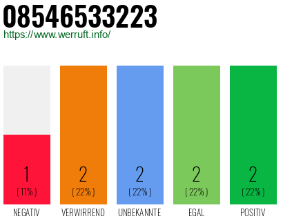 Rufnummer 08546533223 Telefonnummer 08546533223
