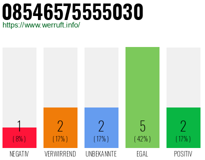 Rufnummer 08546575555030 Telefonnummer 08546575555030