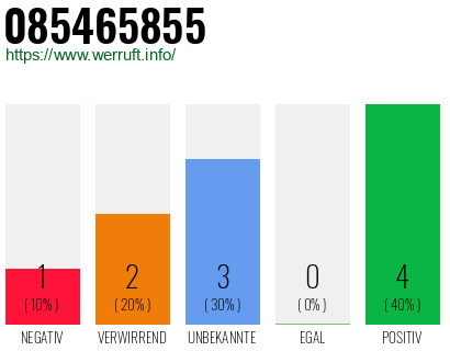 Rufnummer 085465855 Telefonnummer 085465855