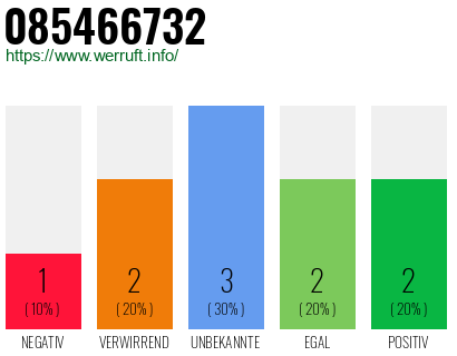 Rufnummer 085466732 Telefonnummer 085466732